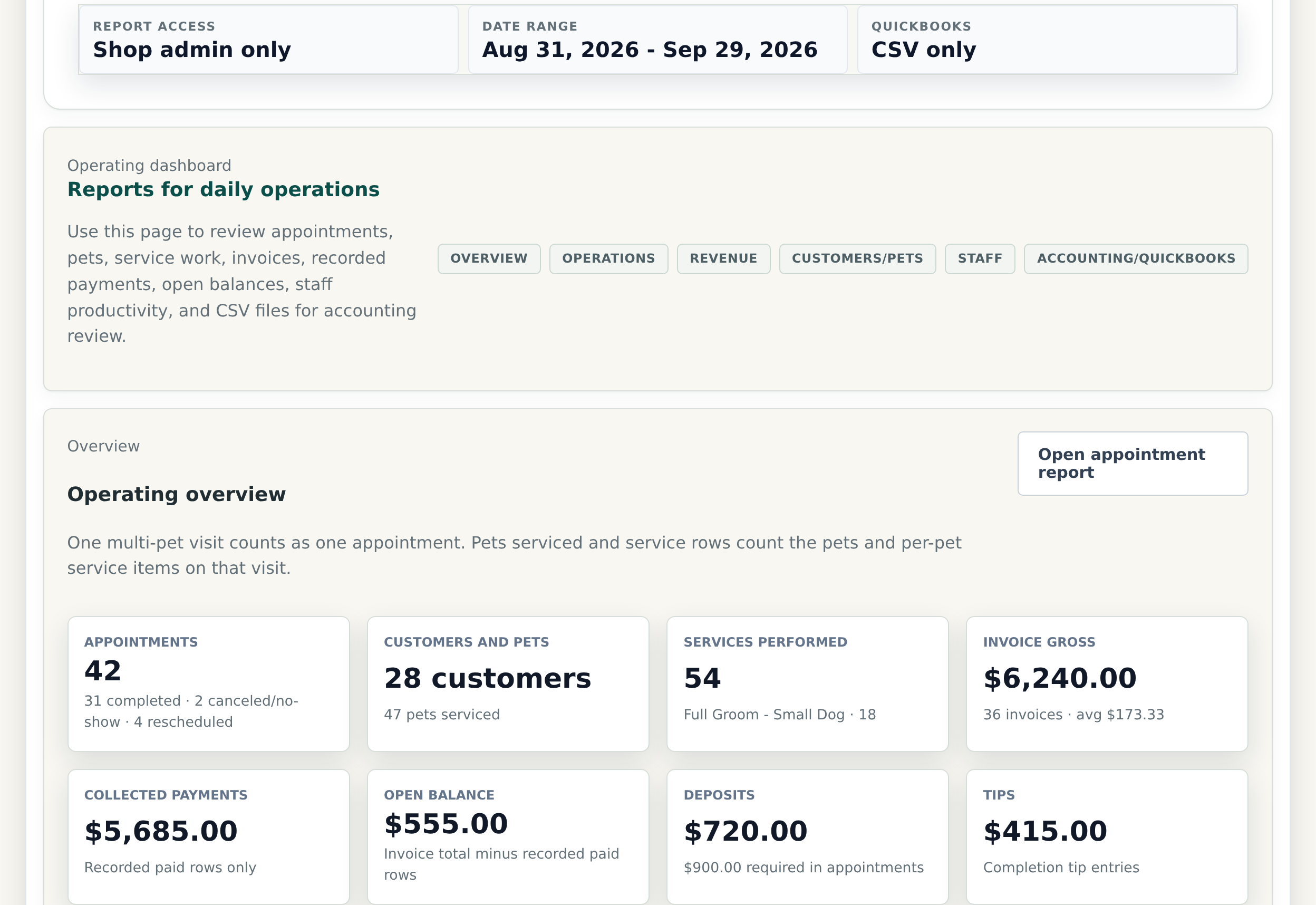 OpenDog owner reports using sample data, showing appointments, dogs, services, invoices, recorded payments, balances, deposits, tips, and exports.